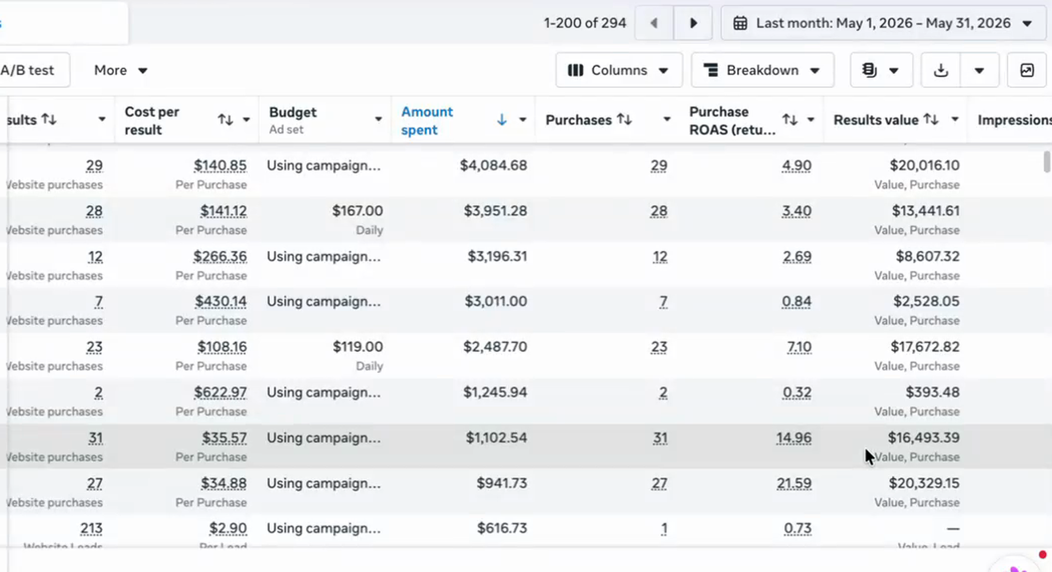 Meta Ads Manager results, May 2026